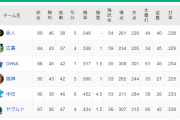 DeNA前半戦成績 45勝42敗1分 3位（首位まで2.5G差）←バウアー・今永抜きで去年とほぼ同じ位置にいるらしい！？