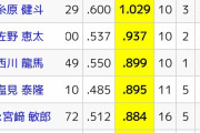 セ・リーグOPSランキグンw.w.w.w.w.w.w.w.w.w.w.w.ww.w.w.w.w.w.w.w.w.w