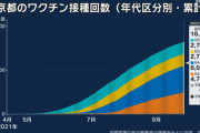 【新型コロナ】東京都で新たに248人感染、20代 80人、40代 41人、30代 38人、65歳以上は25人  9月28日