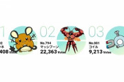 【速報】ポケモン人気投票1位デデンネ、2位マッシブーン、3位コイル