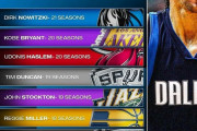 【NBA】1つのチームに長く在籍した選手ランキング