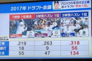 【酷すぎる】テレビで清宮・安田・村上を比較するニュースが流れる