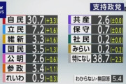 高市政権の支持率は高いのに…　自民党支持率は新内閣発足時としては石破以下、2012年政権復帰以来最低の30.7%