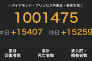 【緊急】日本、100万人突破