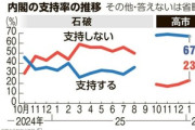 中道改革連合に｢期待する｣28% 衆院解散に賛成36%･反対50% 比例区投票先｢自民｣は34% 内閣支持率は高水準の67%
