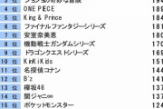 【乃木坂46】今年は格付け、だまされた外仕事の結果がいいので、あと曲が良ければ秋以降嵐と張り合える