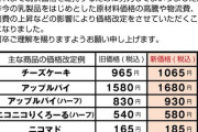 【悲報】りくろーおじさん「今まで頑張って来たけどもう限界や。値上げします」
