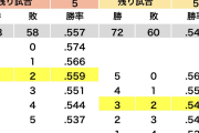 【9月25日終了時点のセリーグ 優勝ライン】読売ジャイアンツが横浜DeNAに敗北 2位阪神と首位巨人がゲーム差1.5に！