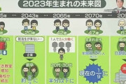 45年後の日本、出生数が8.2万人になる模様