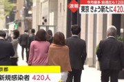 【悲報】新型コロナ新規感染者､明らかに増え始める 東京420人 大阪262人 宮城171人