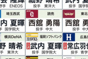 スポーツ新聞6紙の12球団ドラフト1位予想一覧
