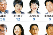 【悲報】「次の首相ふさわしい人アンケート」、岸田総理は〇%・・・・・・・・・・・・・・