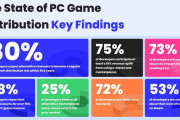 開発者の72%がSteamはPCゲームの「独占企業」と回答