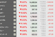 【相場】欧州株、真っ赤！日経先物は１６,０００円割れ間近