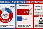 【速報】朝日新聞の世論調査　「新党？対抗にならねーよ、ぶゎーかw」69%　猛プッシュしてゲタ履かせてコレ