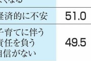 大学生の19％、子ども望まず　大幅増加、物価高影響か