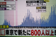 【速報】東京＋800人　過去最多
