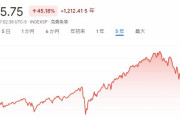 【悲報】S&P 500さん、完全に終わる…ｗ