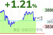 「あと50円」がトレンドワードに　日経平均がバブル超えの史上最高値目前に　ネット上も盛り上がる