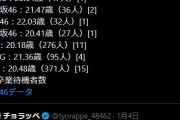 櫻坂さん坂道AKBグループで一番の高齢グループだったｗｗｗ
