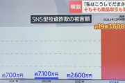 60代男性「投資詐欺で全財産奪われる気持ちが分かりますか」