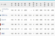 ソフトバンク91勝49敗3分　西武ライオンズ49勝91敗2分