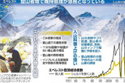 【大幅アップ】エベレストの入山料、最高220万円に値上げへ 　※富士山は今季より4000円