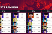 【LJL】今年のDFMはスタッツ的にも優勝厳しいかもな