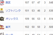 プロ野球が勝率6割～4割に収まるの凄くね？