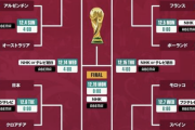 カタールW杯決勝T組み合わせが決定！ブラジルvs韓国、日本vsクロアチアなど