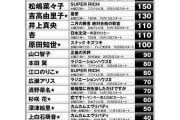 秋ドラマ女優ギャラランキング！3位の吉高、松嶋菜々子が2位、1位は？