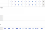 【試合結果】 9/8 中日 0-0 巨人　12回ドロー　仲地7回無失点の好投！