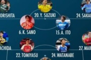 外国人「日本はこれでもW杯に行ける」日本代表招集外メンバーでベストイレブン組んでみた！震え上がるアジアのファンも！【海外の反応】