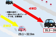 【悲報】新潟県警「圧雪路の下り坂では2WDよりも4WDのほうが制動距離が長くなる」←ツッコミ殺到ｗｗｗｗｗｗｗｗ