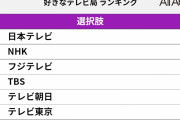 「好きなテレビ局」ランキング！ 2位「NHK」を抑えた1位は？