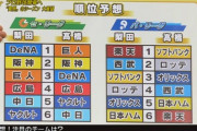 NHKサンデースポーツ、梨田昌孝氏と高橋尚成氏のセ・パ順位予想！
