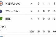 ◆朗報？◆ＡＣＬグループリーグ、J3クラブが首位！なお浦和?