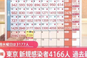 東京コロナ関連速報 4166人感染、20代 1380人、30代が885人、65歳以上は131人❓❗