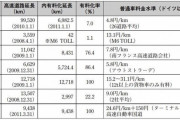 日本の高速道路、ぼったくりだった、100km走ったら アメリカ「480円」 イタリア「58円」 ドイツ「12t以下は無料」  日本「2460円」