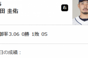 西武・本田圭佑、二軍で10回2/3、 154球2失点完投負け