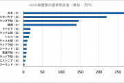 【供託金制度】立候補の「供託金」、日本は高すぎる？　海外の選挙と比べてみた