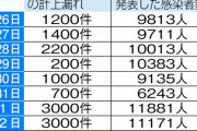 コロナ集計に「FAX」　処理能力超え大阪市１・２万人漏れ