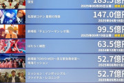 【速報】2025年映画興行収入ランキングｗｗｗｗｗ