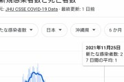 【悲報】新型コロナ 全国の感染者5000人超！！！