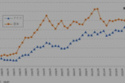 日本とドイツのＧＤＰ逆転か、2012年からの10年で人口半分の国に抜かれる。IMF予測