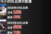 【朗報】けいじちゃんねる「FF16の日本での初動は135万本！」