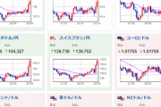 【相場】PMI、ISMが両方とも市場予想より良化でドル円跳ねる　１ドル１３６円に再びタッチ