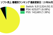 PS5、半年経過でシェア率1%