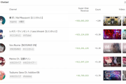 【唖然】男Vtuber達の月間スパチャが凄い。1位5000万 2位2500万…なぜ女達は男の絵にスパチャをするのか