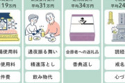 【画像】ワイ「もし親が死んだら葬式費用とかどんくらいなんやろ…」←調べた結果w